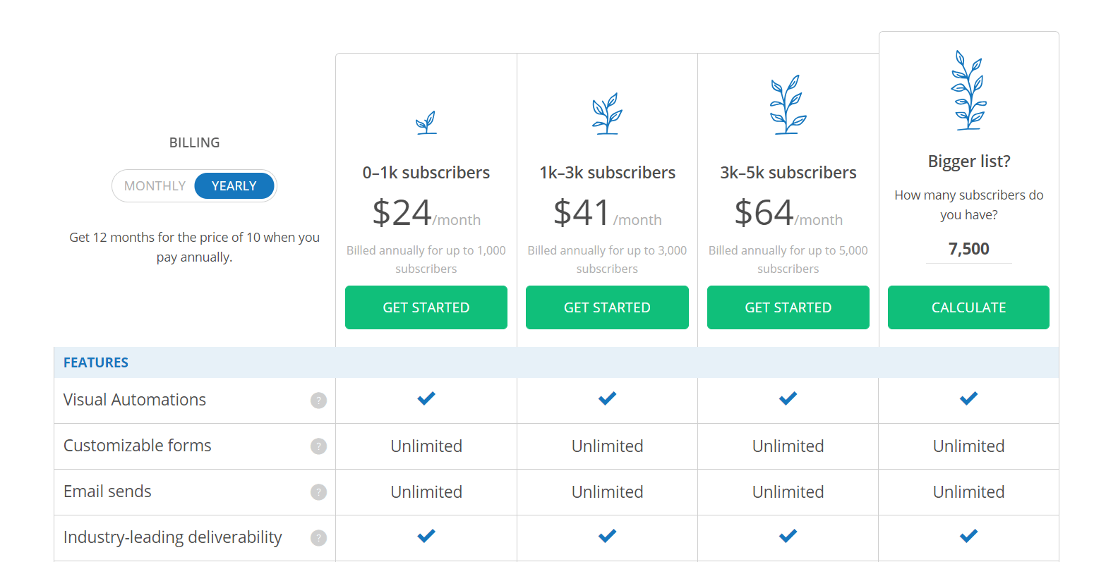 The ConvertKit pricing plans.