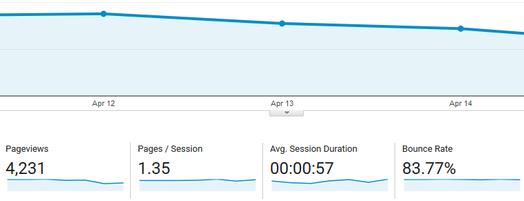 Reduce your WordPress bounce rate: An example of a site with a high bounce rate.