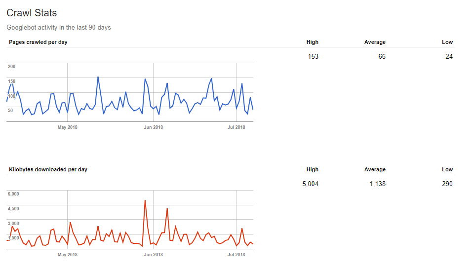 What is Googlebot? Crawl stats