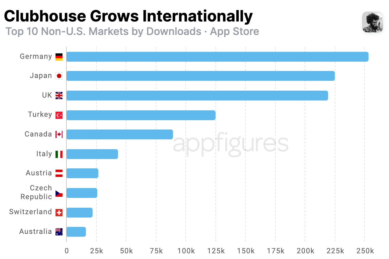 A Clubhouse statistic showing that international users are increasing.