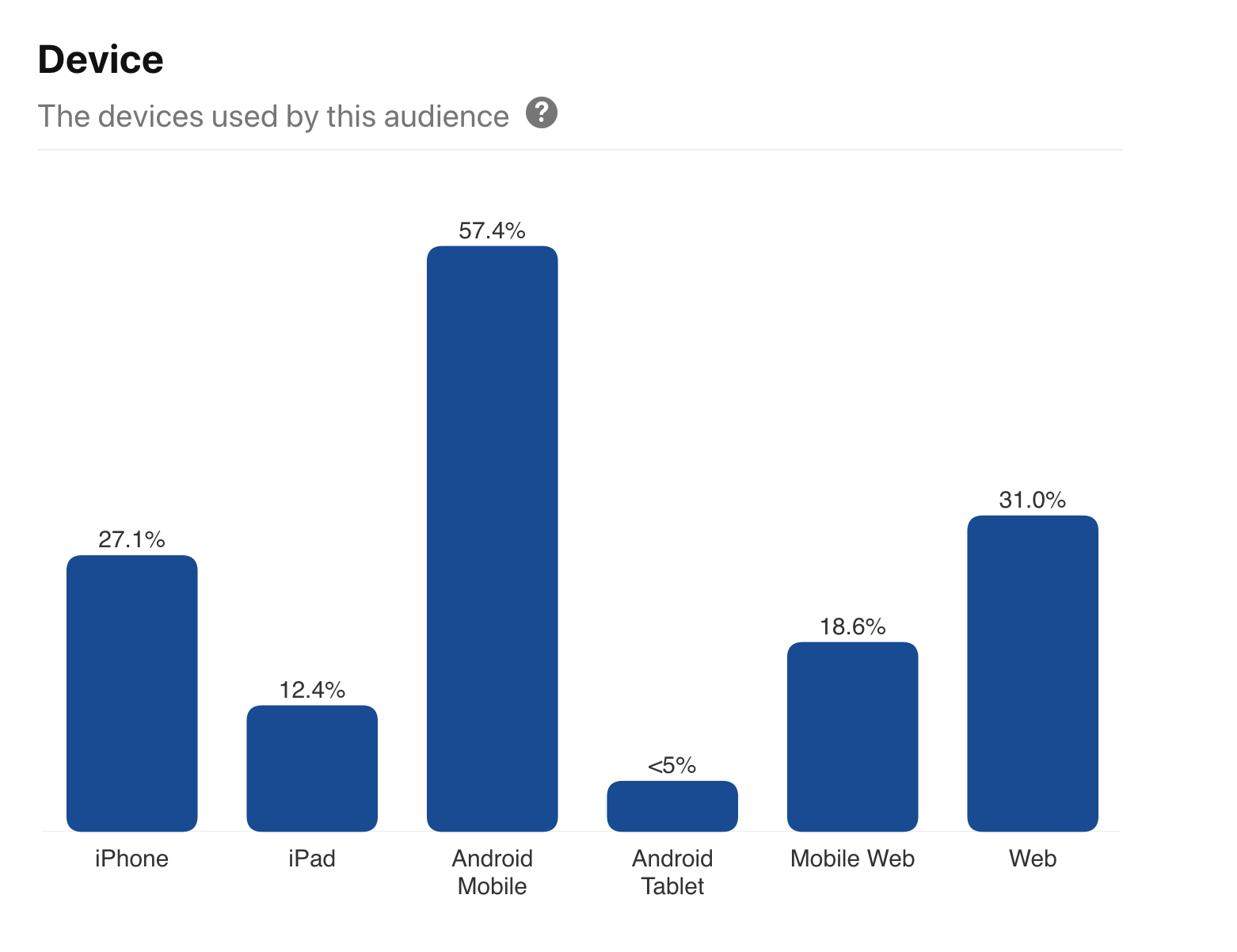 Pinterest analytics will show you the devices used by your audience