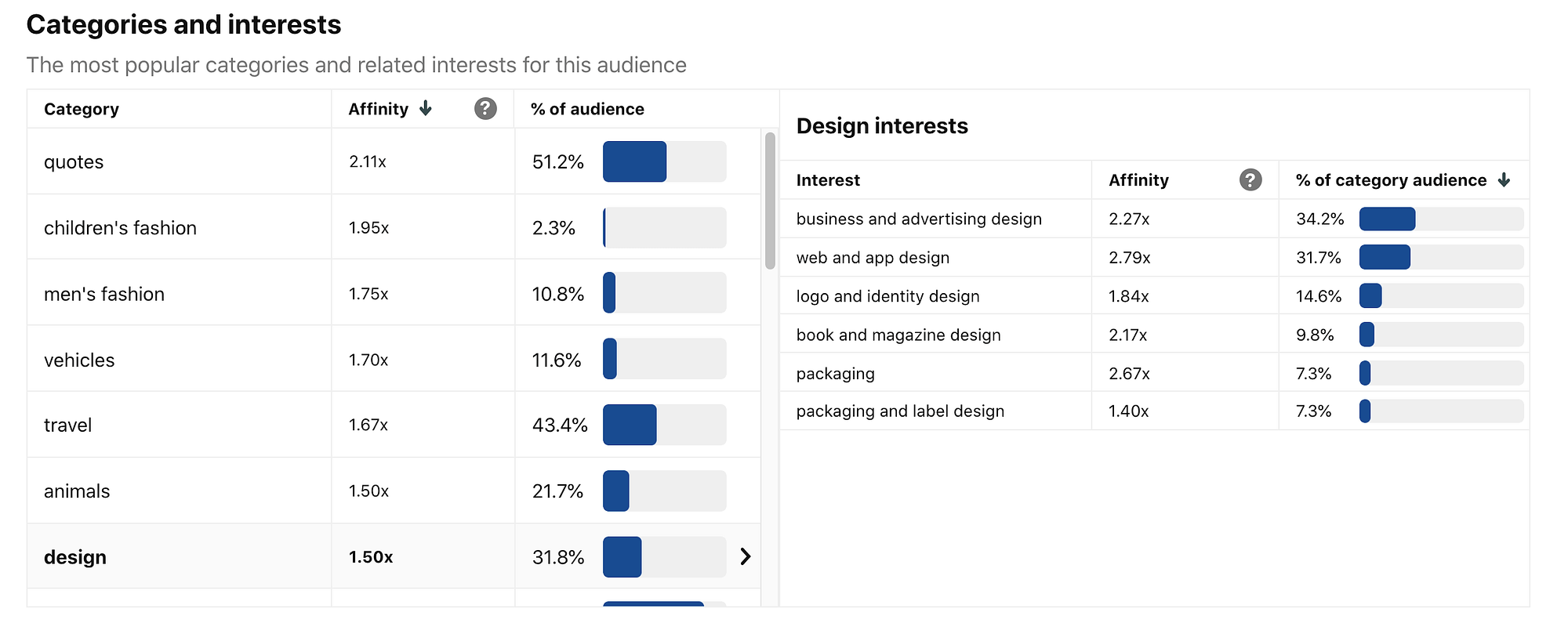 Dive deep into your audience's preferred categories and interests