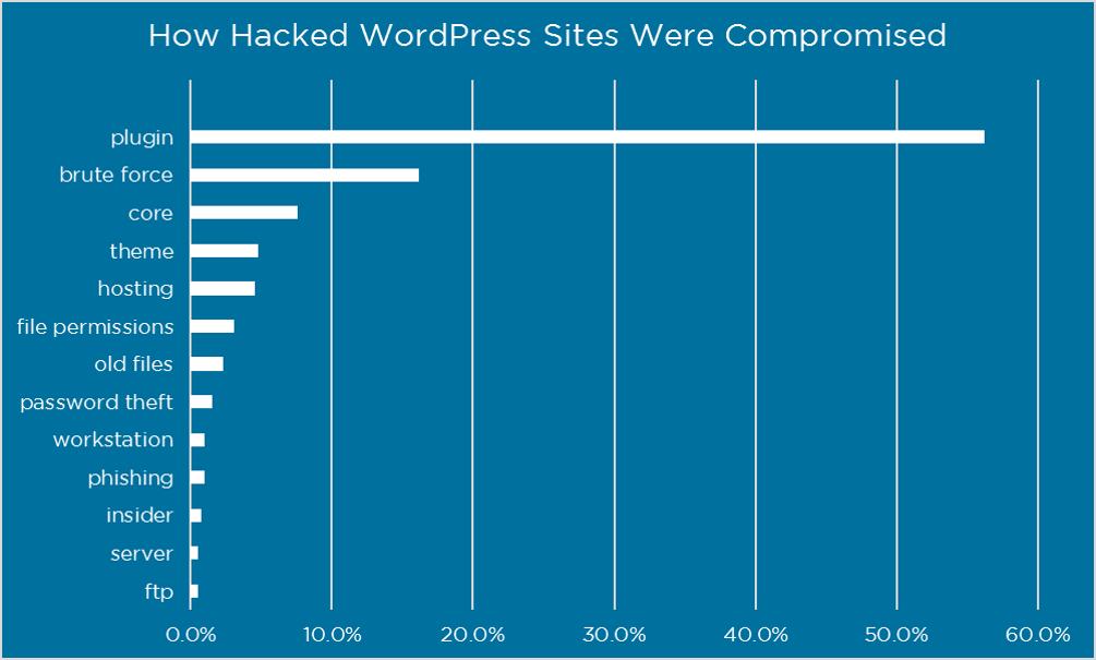 5 Reasons Why You Re Just Asking For A Wordpress Hack To Happen