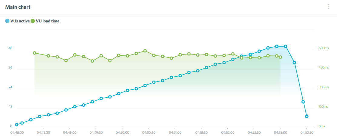 Los resultados de impacto de carga de nuestra revisión de WP Engine para WordPress.