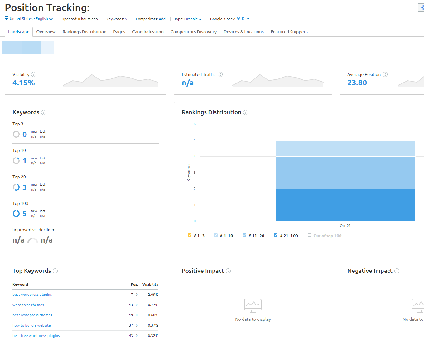 seguimiento de posición - revisión de SEMrush