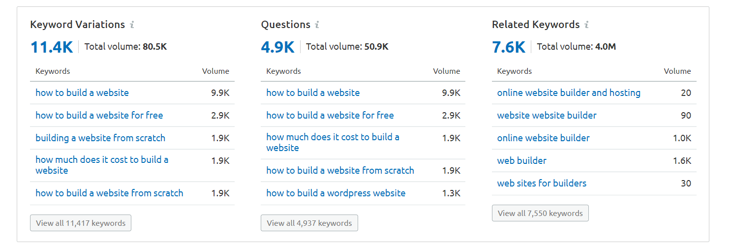 variaciones de palabras clave: revisión de SEMrush