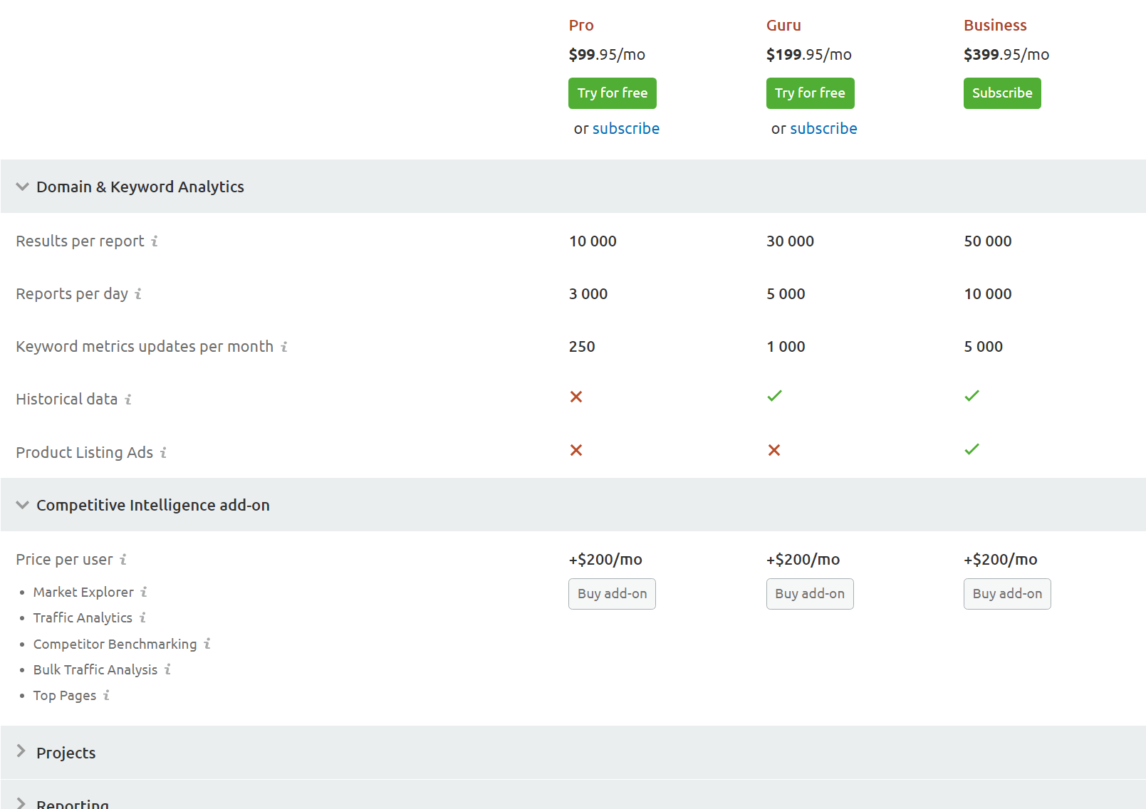 Precios de SEMrush