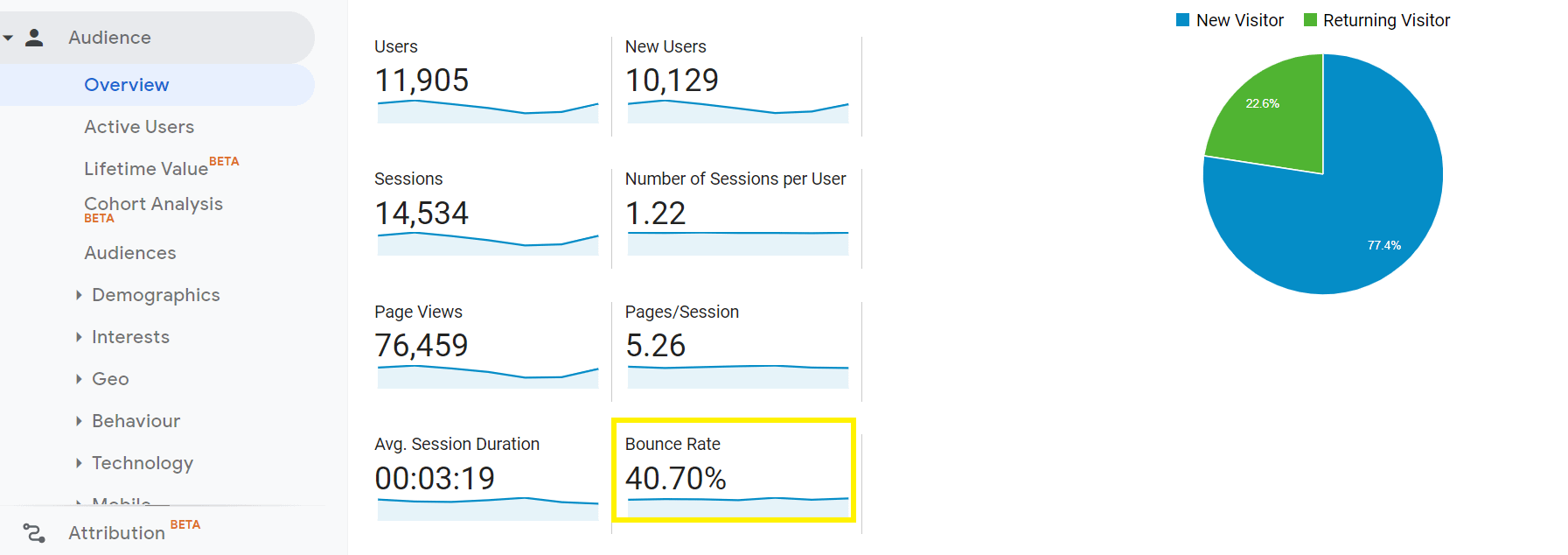 Encontrar la métrica de la tasa de rebote en Google Analytics.