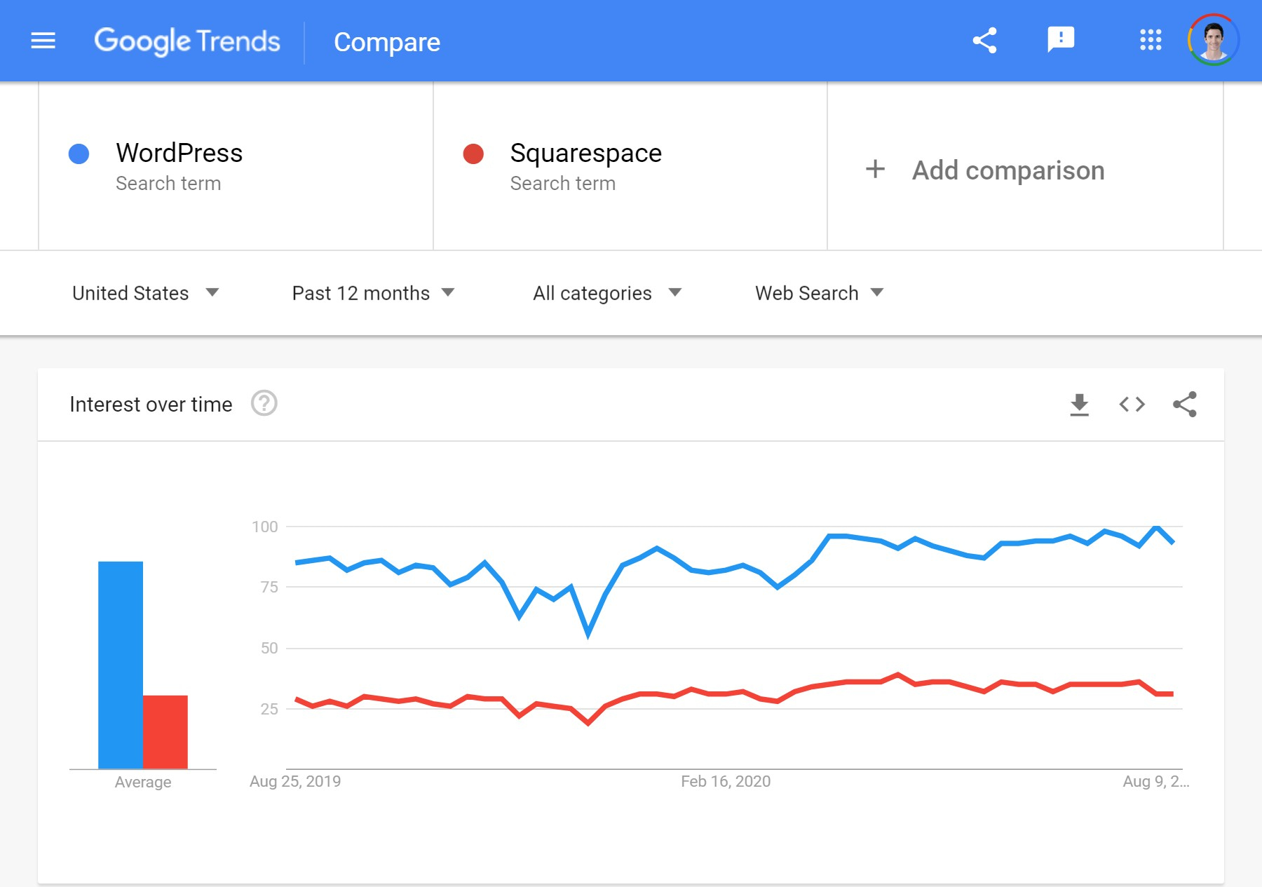 Tendencias de Google