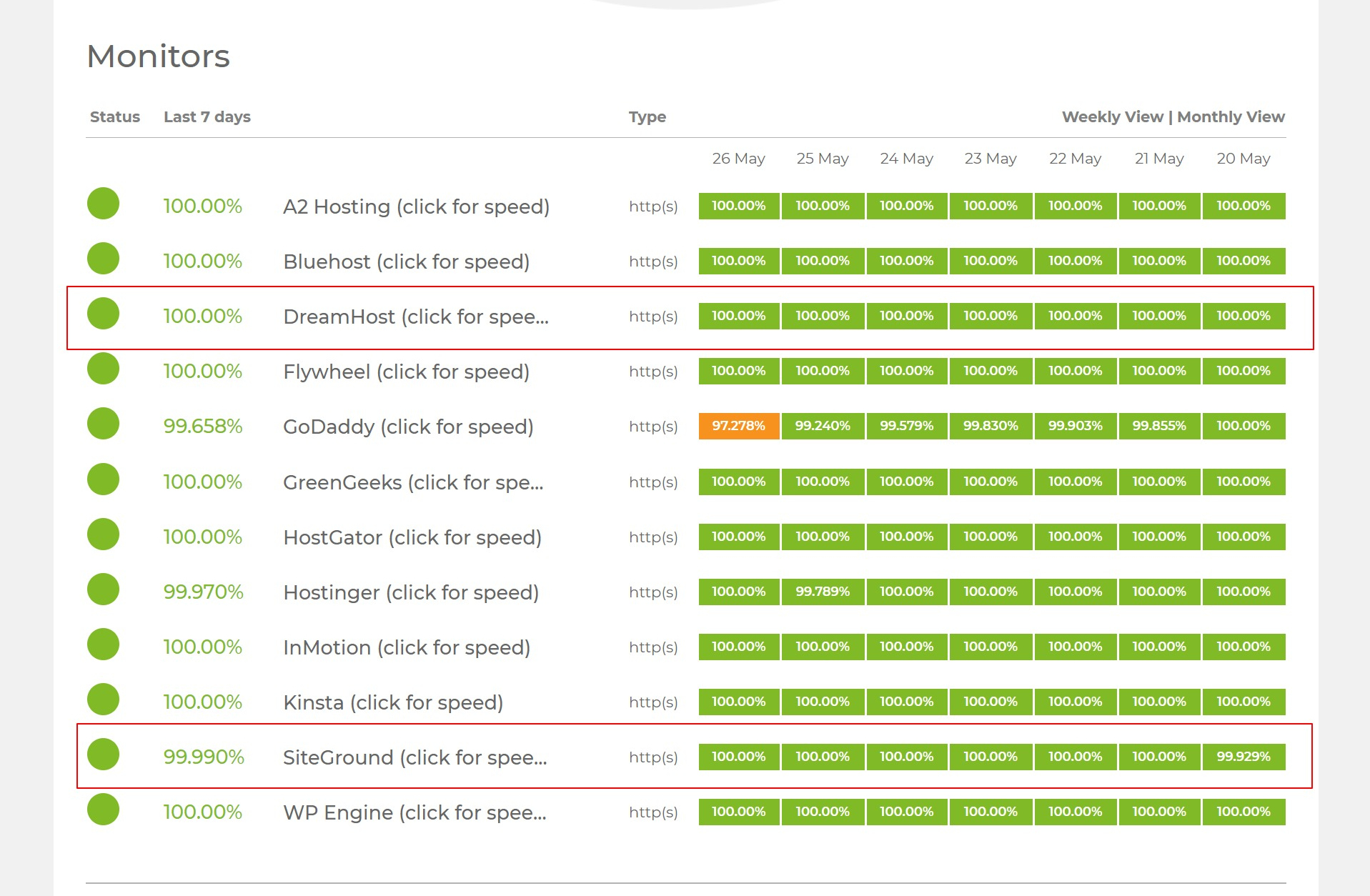 SiteGround vs DreamHost: monitoreo de tiempo de actividad