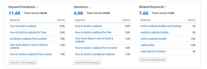 keyword variations - SEMrush review