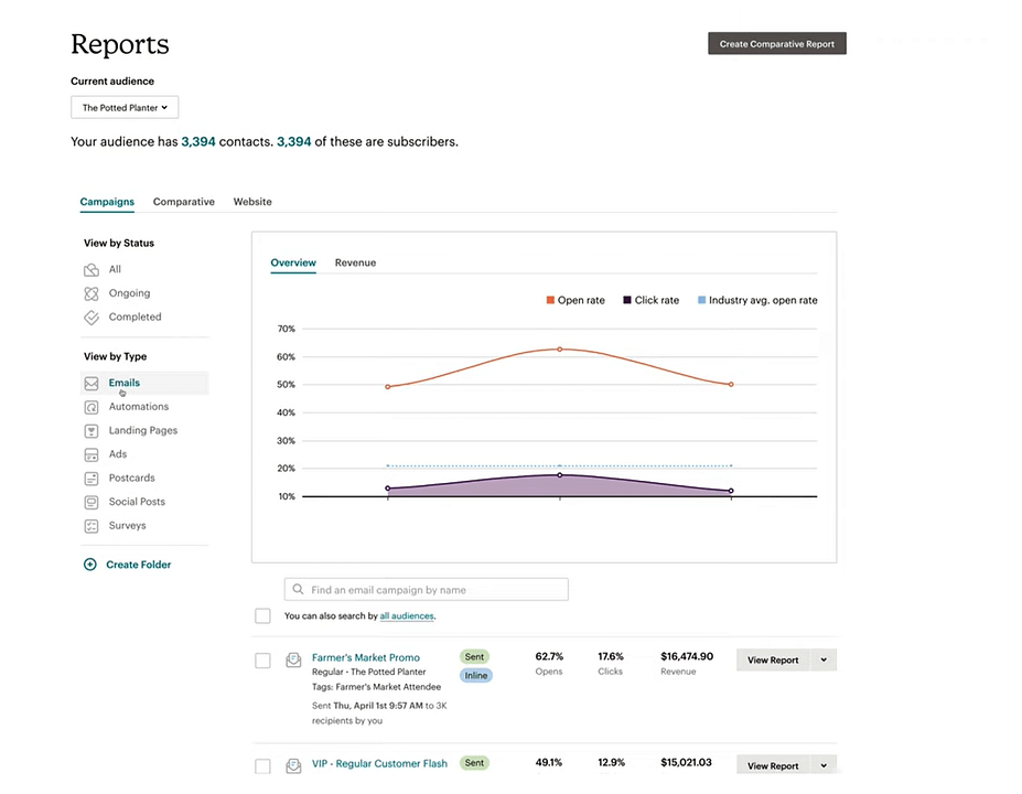 When comparing AWeber vs Mailchimp, analytics are more in-depth for the latter.