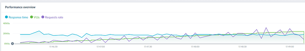 Running a stress test on a website.