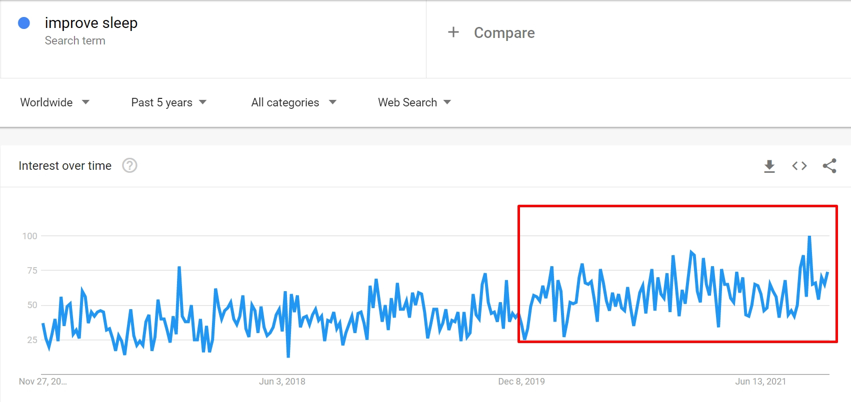 Google Trends charts