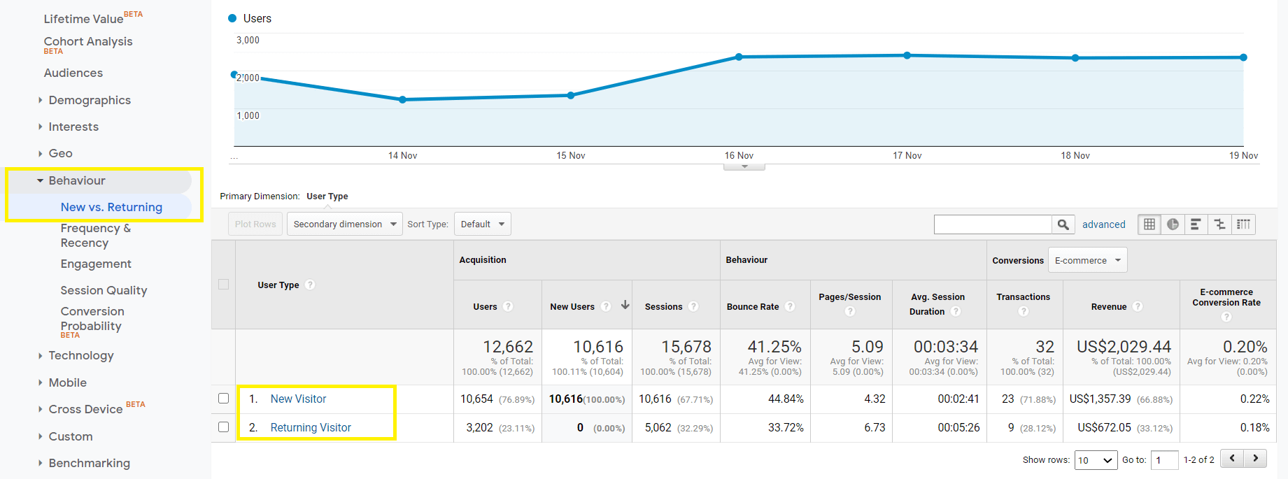 Comparing new and returning visitors on Google Analytics.