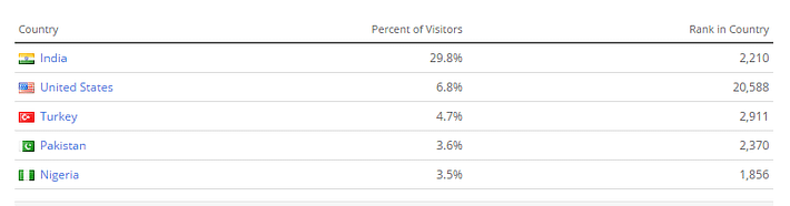 A screenshot of the breakdown of visitors per region.