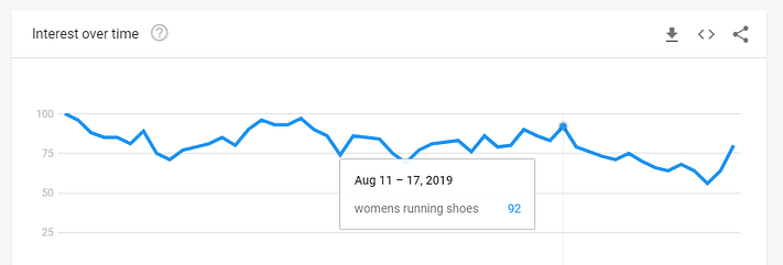 Search interes for women's running shoes.