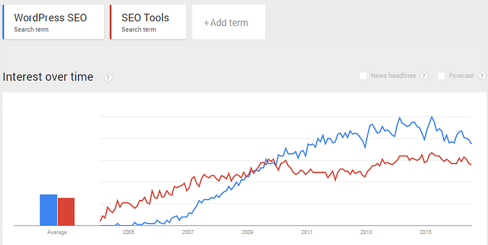 A comparison between two searches using Google Trends.