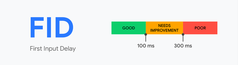 The First Input Delay (FID)