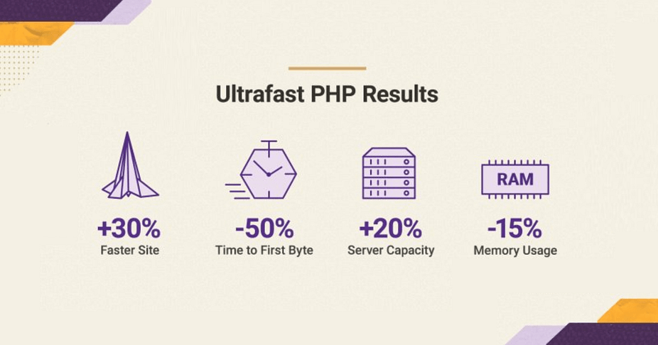 An image of the Ultrafast PHP option, available with the GrowBig SiteGround pricing plan.