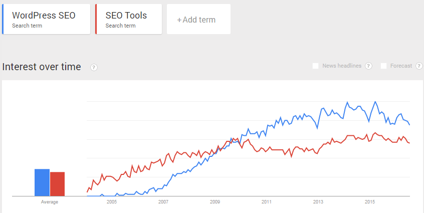 Free SEO Tools for WordPress to Boost Your Google Rankings 12 A comparison between two searches using Google Trends.