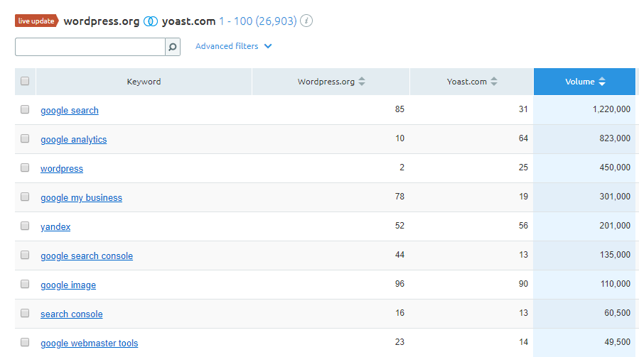 competitor site analysis of shared keywords in SEMrush