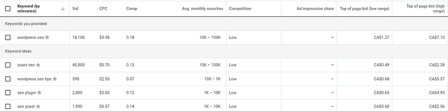 Free SEO Tools for WordPress to Boost Your Google Rankings 10 An example of the Google Keyword Planner in action.
