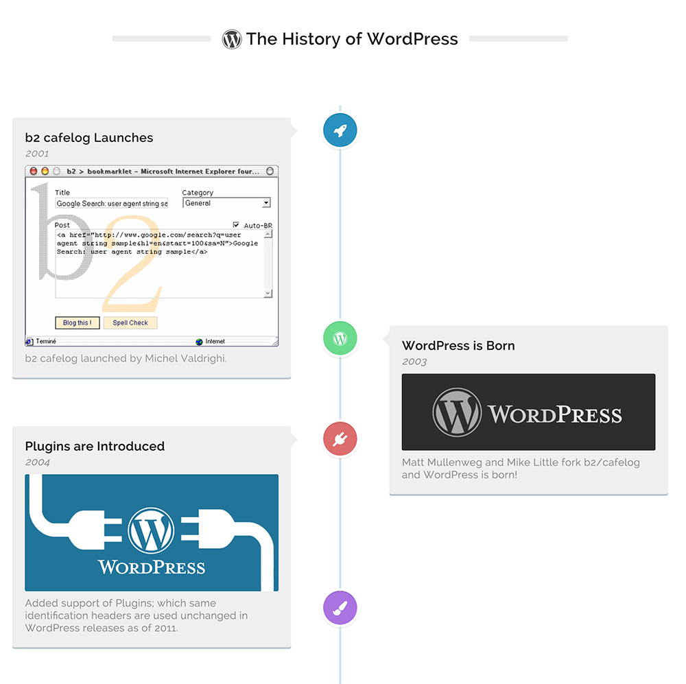 An example of a WordPress posts timeline.