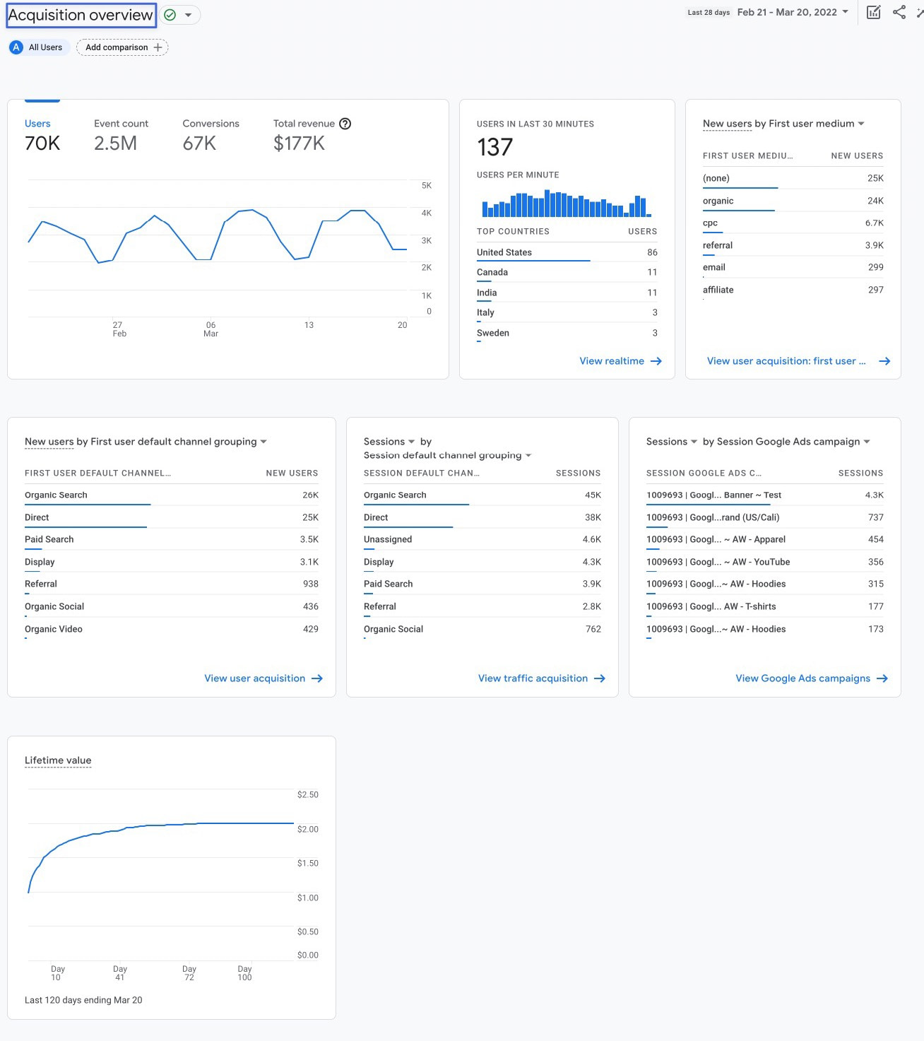 acquisition overview section of the Google Analytics interface