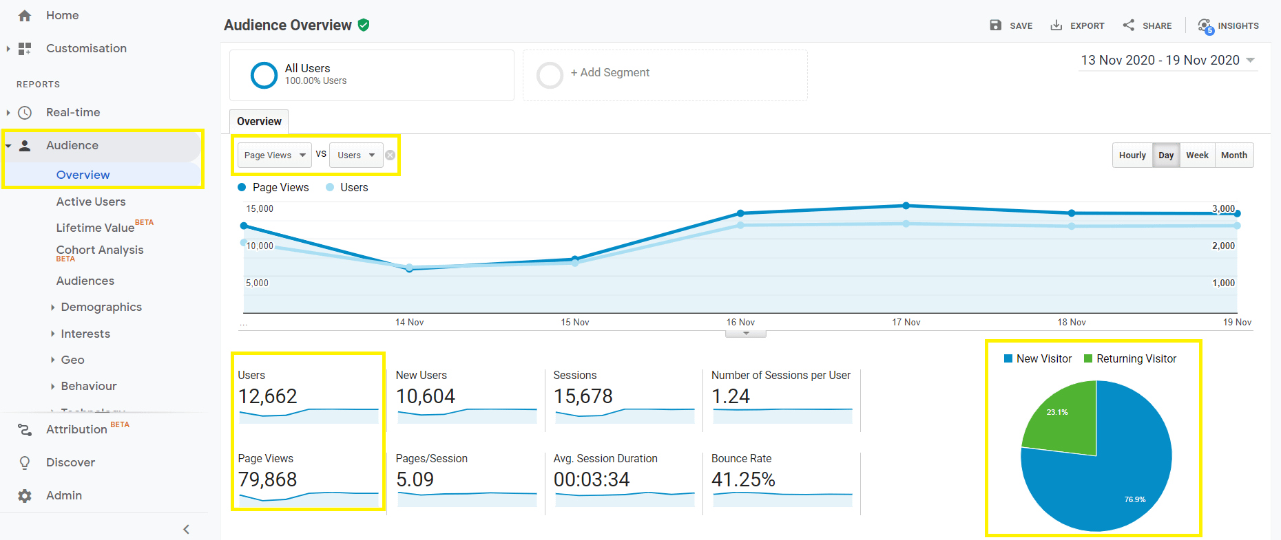 Tracking page views and visits with Google Analytics.