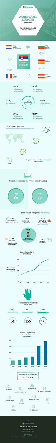 WordCamp Europe infographic by the numbers