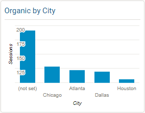 Organic by City