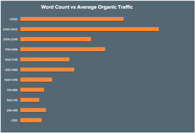 A graph showing organic traffic for long-form vs short-form content.