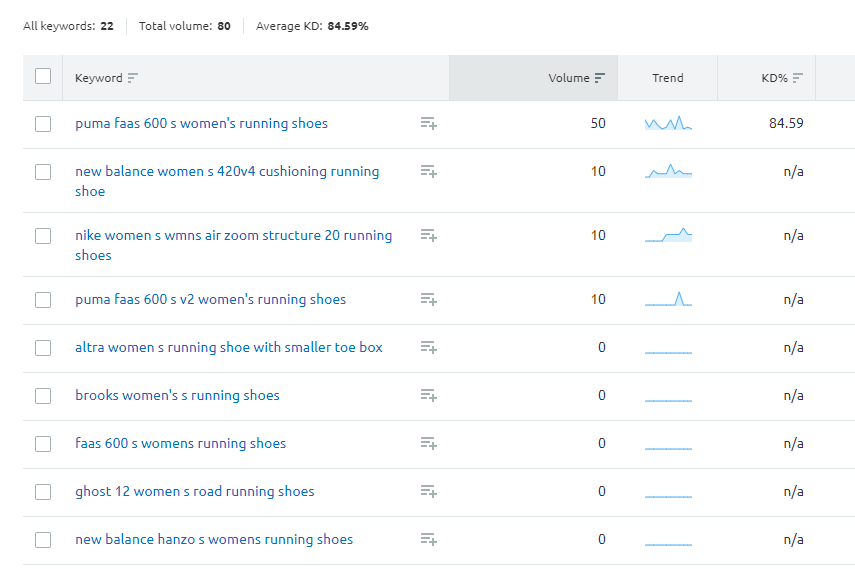 Long-tail keyword suggestions from SEMRush.