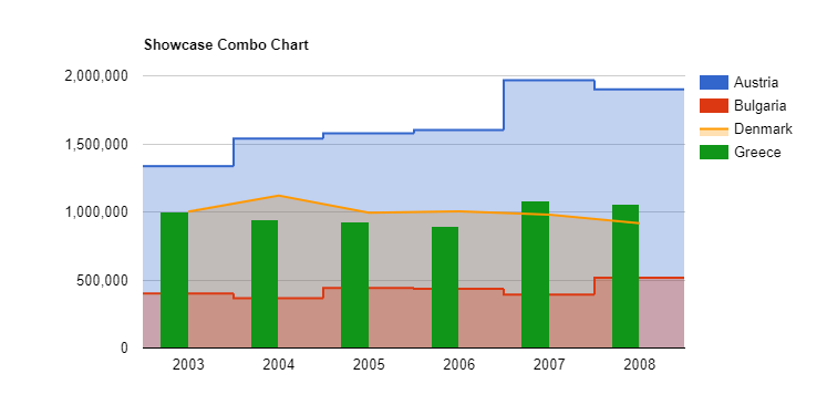 Combo chart - Visualizer Demo