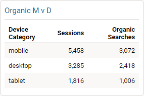 Mobile versus Desktop traffic