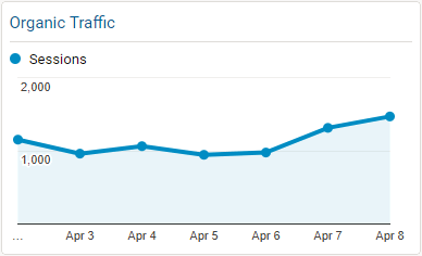 Organic Traffic Chart