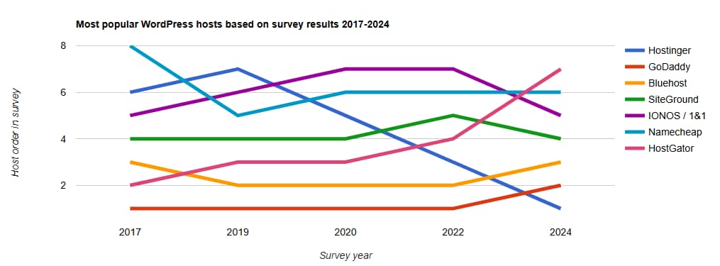 hosting survey results