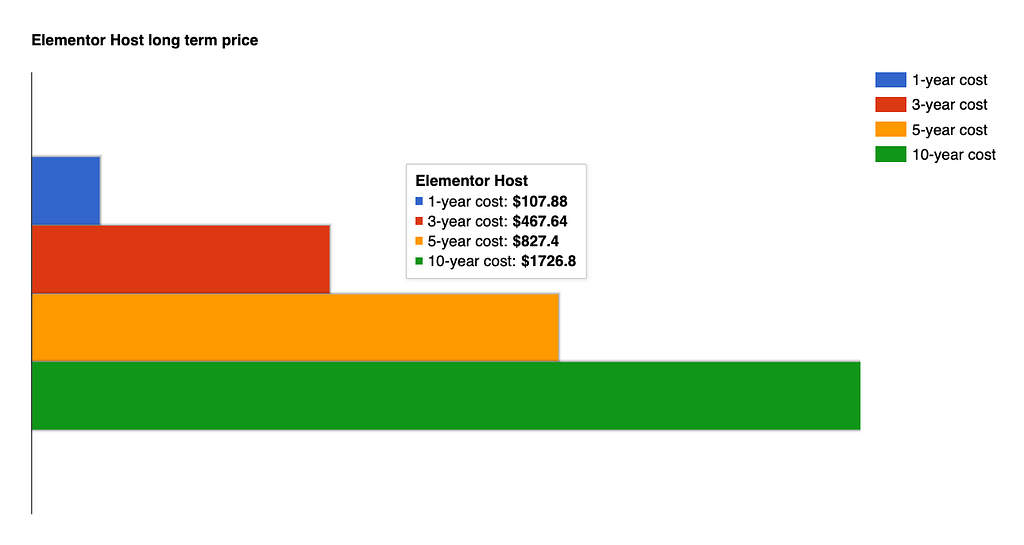 Elementor Host long term price
