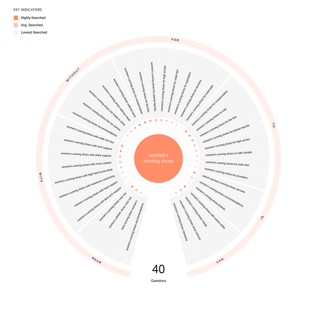 Finding long tail keyword suggestions with AnswerThePublic.