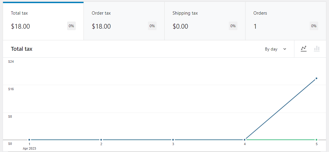 Check the taxes in WooCommerce