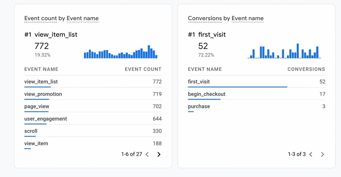 event count and conversions