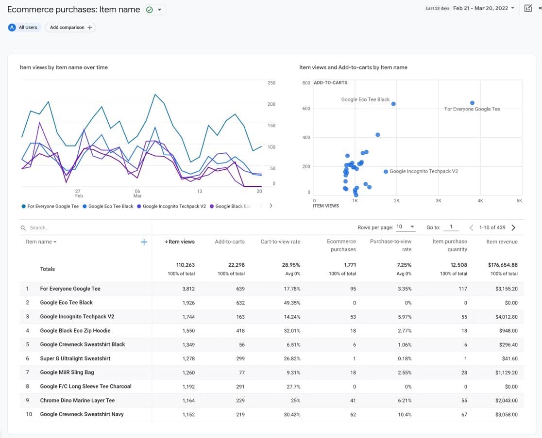 ecommerce purchases in Google Analytics interface
