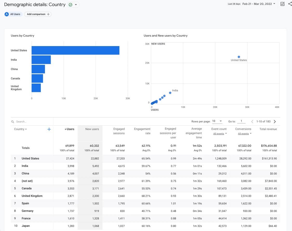 demographic details
