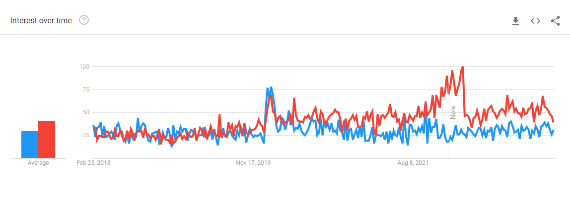 Keyword research with Google Trends SEO tool.