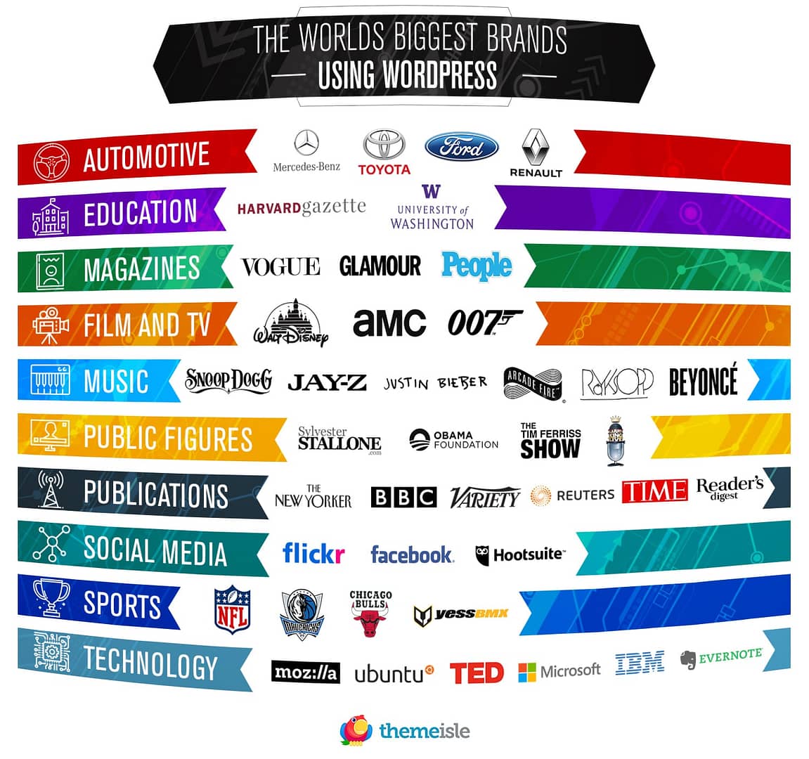 famous brands using WordPress.
