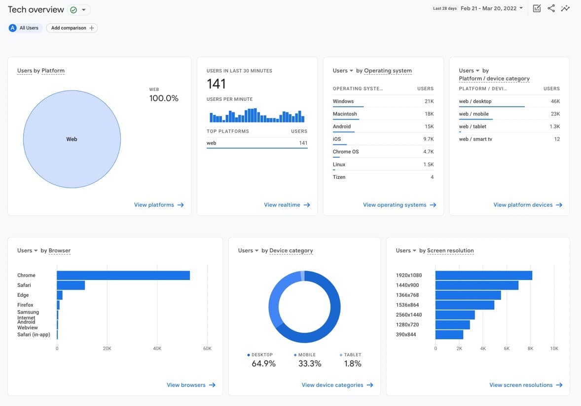 Google Analytics interface for tech