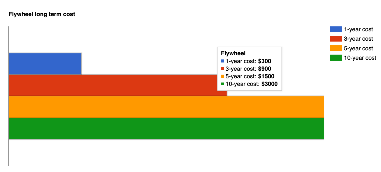 Flywheel long term cost