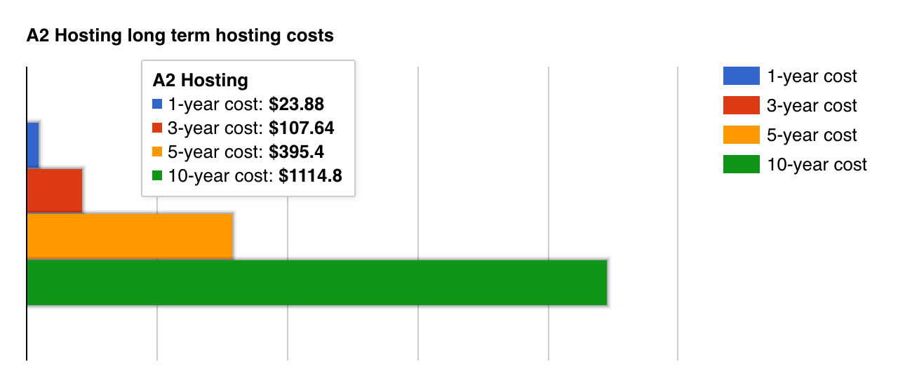 A2 Hosting long term cost