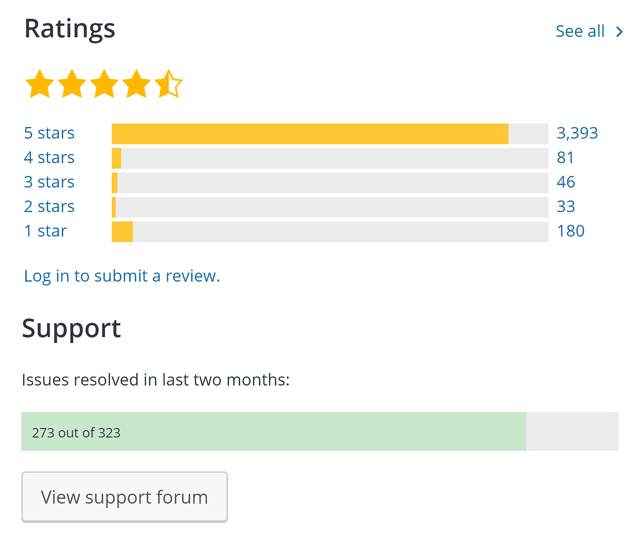 An example of a plugin with high ratings and many resolved support issues.